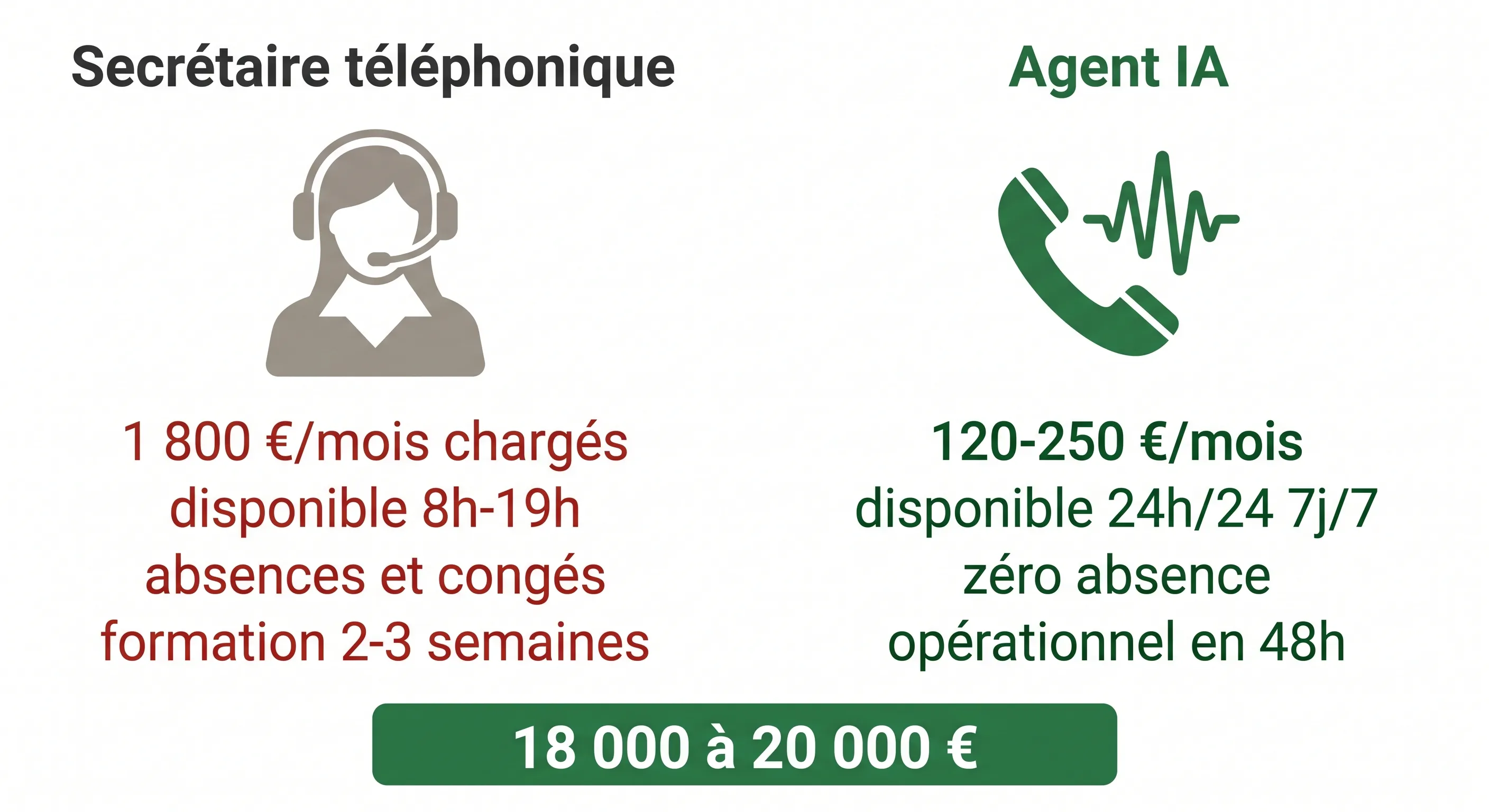 Comparatif infographique : coût secrétaire téléphonique vs agent IA pour pharmacie — économie annuelle de 18 000 à 20 000 euros