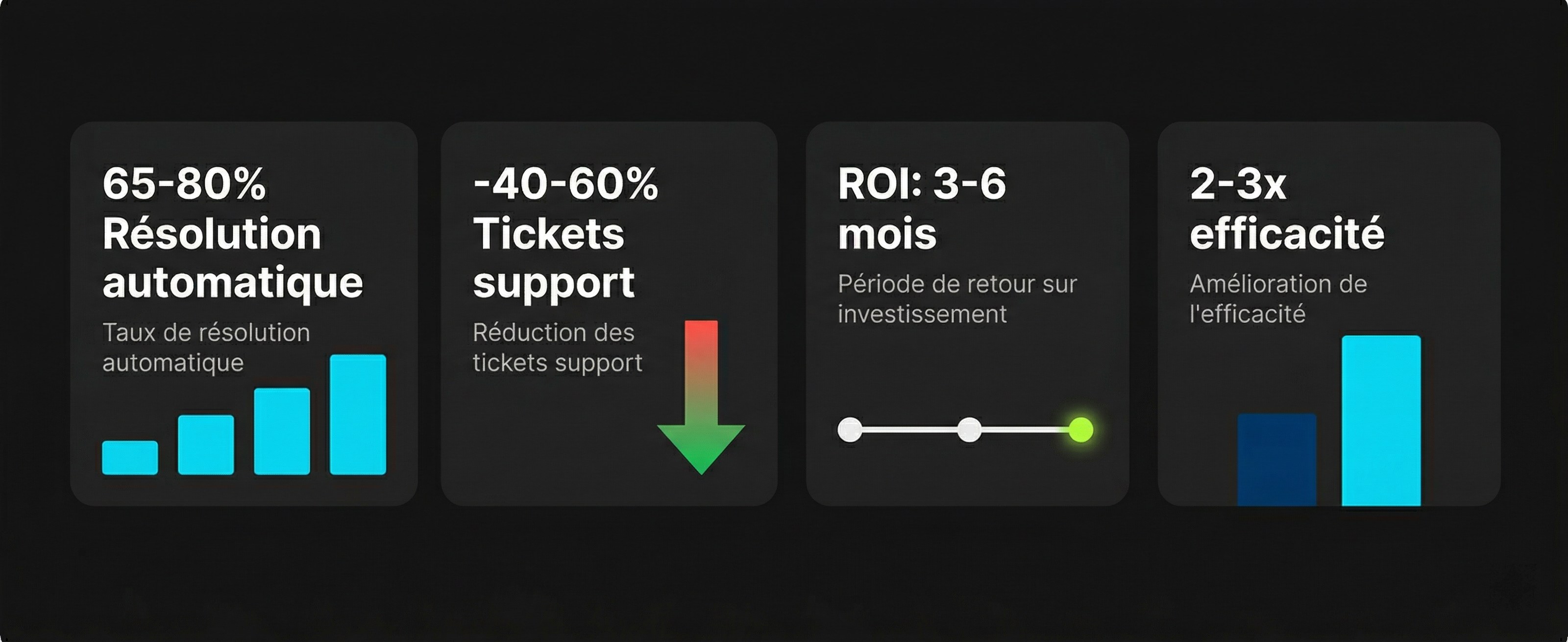 Infographie ROI agent vocal IA : 65-80% résolution automatique, -40-60% tickets support, ROI 3-6 mois, 2-3x efficacité
