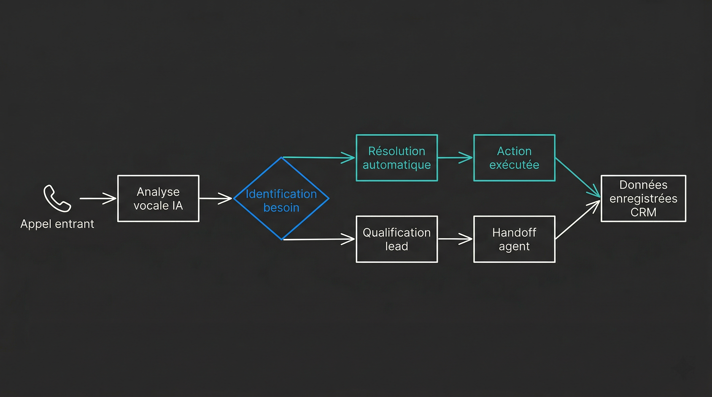 Flux d'un appel traité par agent vocal IA : de l'appel entrant à l'analyse vocale, identification du besoin, résolution automatique ou qualification lead et handoff agent