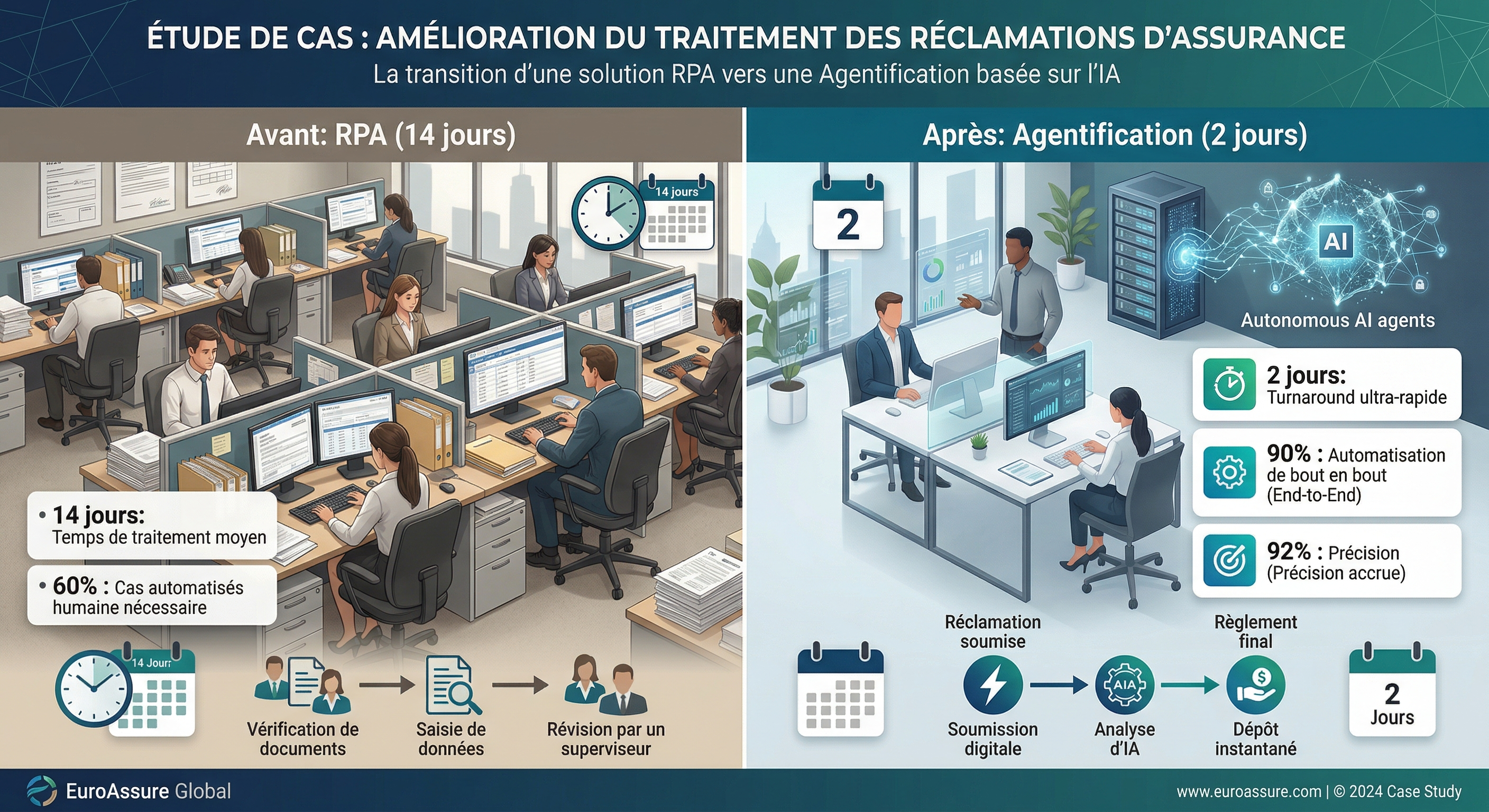 Étude de cas agentification assurance : avant RPA 14 jours traitement vs après agentification 2 jours avec 90% automatisation