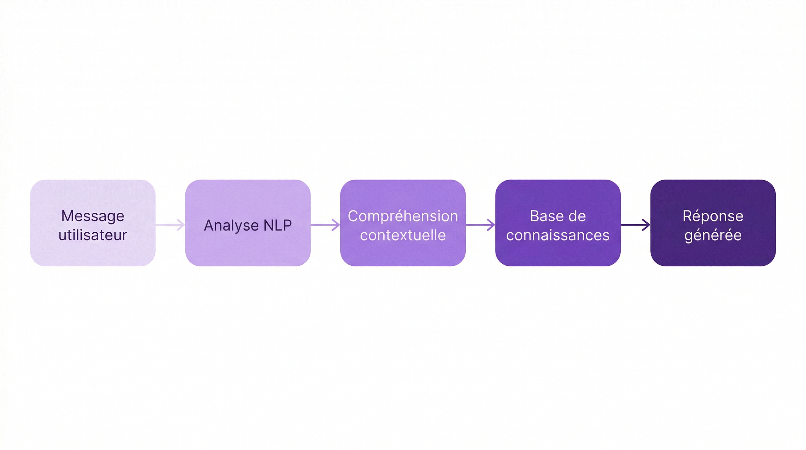Schéma de fonctionnement d'un chatbot intelligent - du message utilisateur à la réponse via NLP et base de connaissances