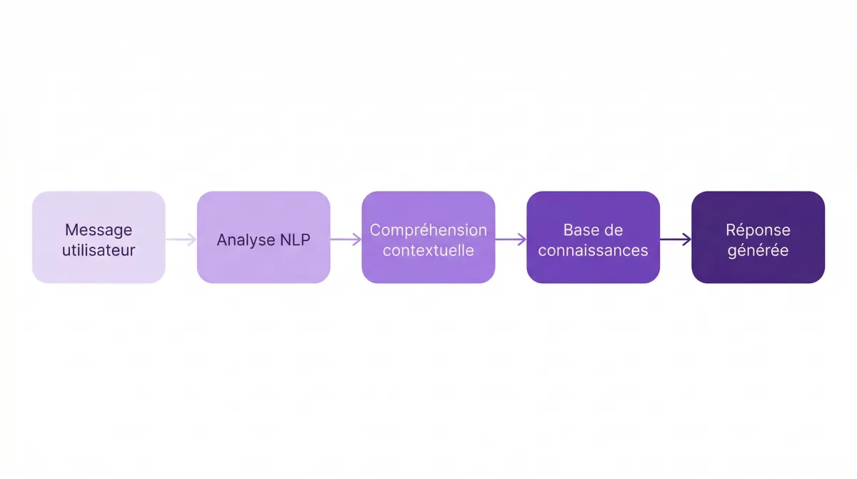 Schéma de fonctionnement d'un chatbot intelligent - du message utilisateur à la réponse via NLP et base de connaissances