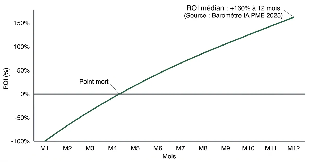 Courbe de ROI d'un agent IA pour PME sur 12 mois — point mort atteint vers le mois 4-5