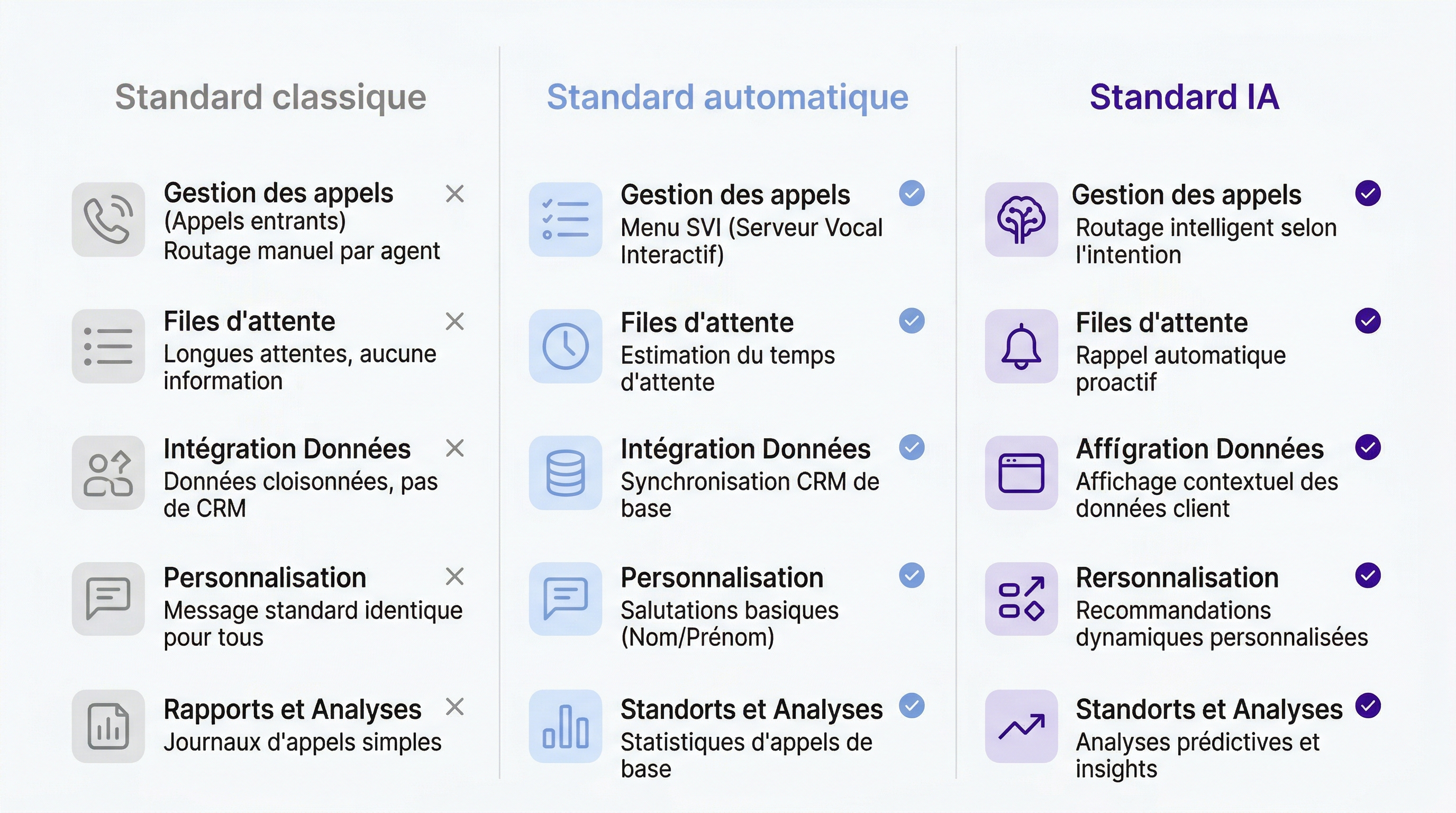 Comparatif standard classique, standard automatique et standard IA - differences et fonctionnalites